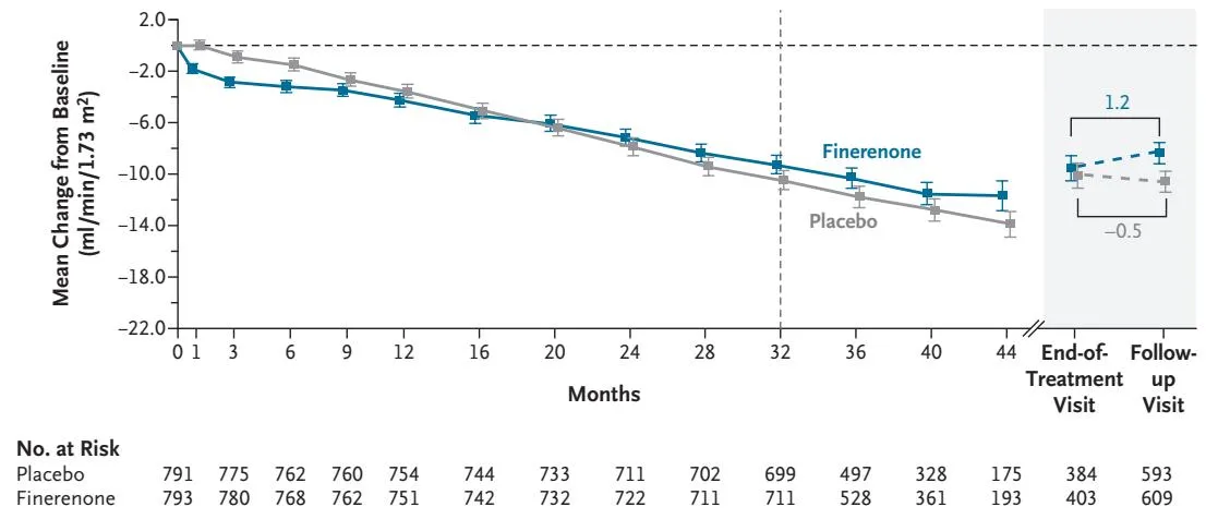 FIND-CKD 主要結果：總 eGFR 斜率（baseline→month 32）finerenone vs placebo